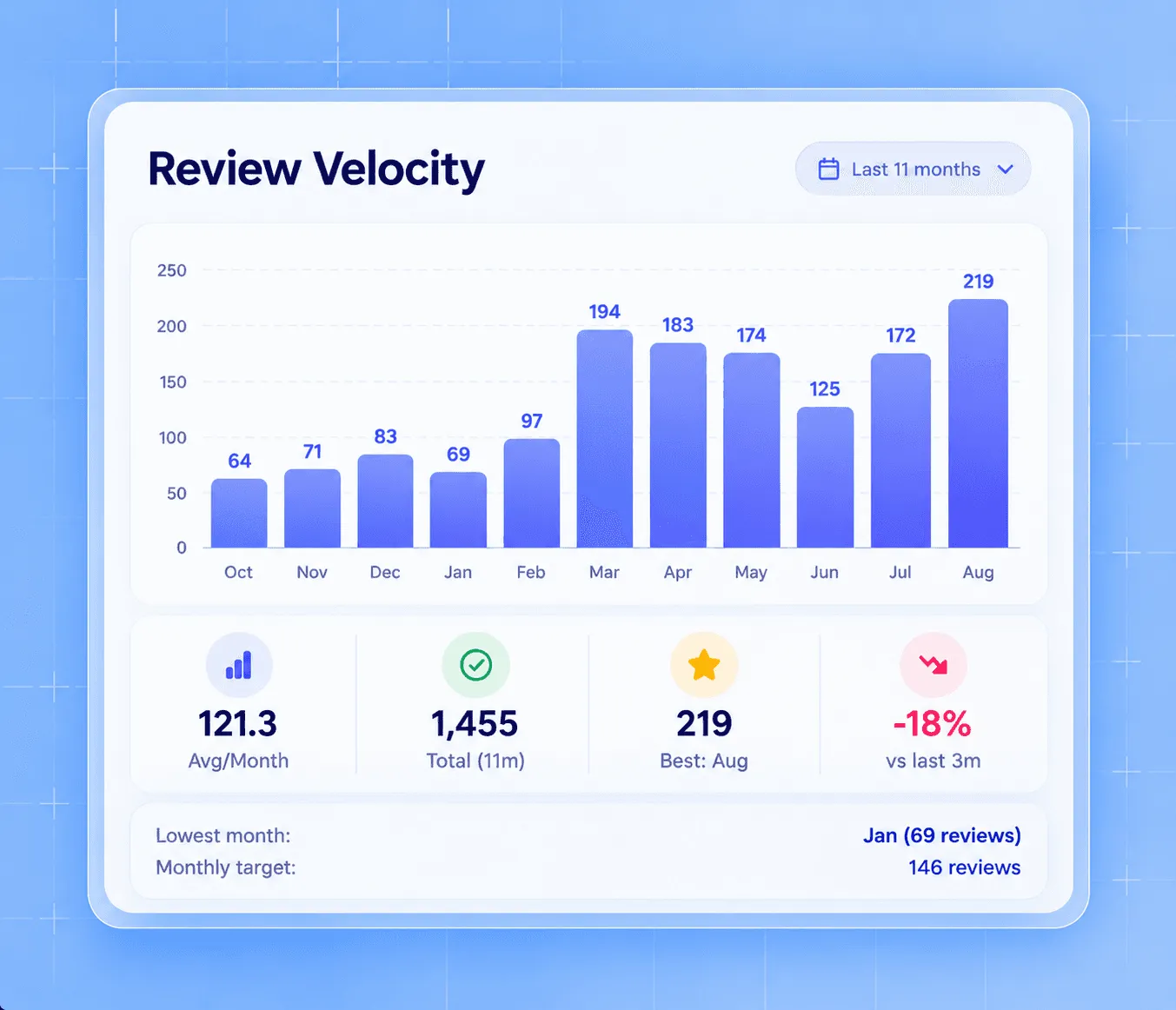 Review Velocity: aantal nieuwe reviews per maand